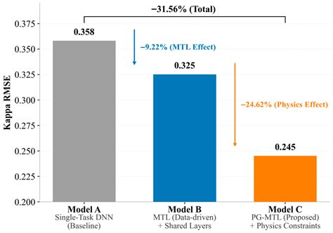 Physics-Guided Multi-Task Learning for Small-Sample Soft Sensing ...