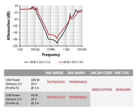 USB Type-C™ - Würth | Mouser