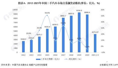 中国二手车市场最实用、最全面的交易数据报告