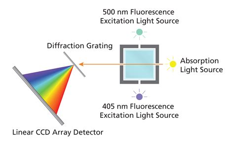Image result for LabQuest 2 Go Direct SpectroVis Plus