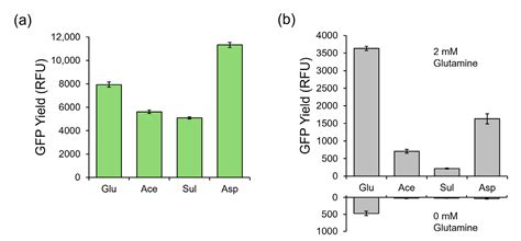 Eliminating Assay Background of a Low-Cost, Colorimetric Glutamine ...