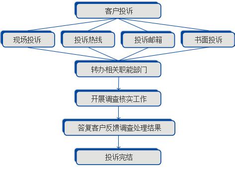客户投诉渠道及处理流程 - 联系我们 - 上海农商银行