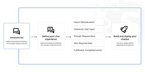 Image result for How to Build an AI Assistant