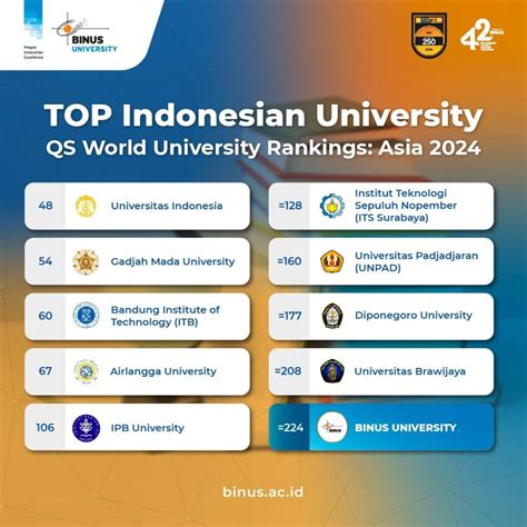 QS World University Rankings Asia 2024 : BINUS UNIVERSITY Unggul