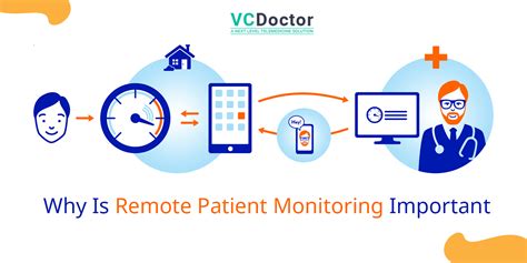 Remote Patient Monitoring System 的图像结果