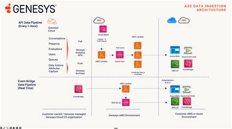 Rezultat imagine pentru Ads Genesys Tutorial