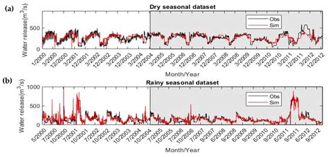 Adaptive Neuro-Fuzzy Optimization of Reservoir Operations Under Climate ...