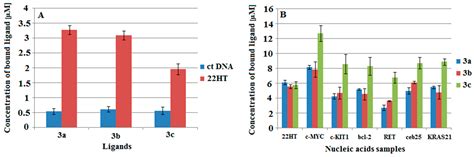 Practical Microwave Synthesis of Carbazole Aldehydes for the ...