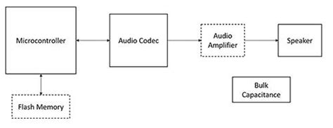 Selecting and Implementing Audio Codecs | DigiKey