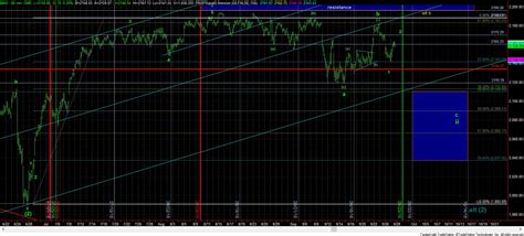 Image result for C2C Wave Pattern