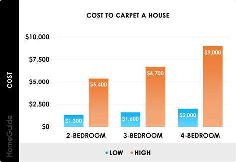 Carpet Installation Cost Per Yard at William Woodard blog