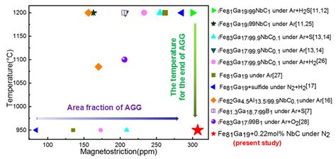 Rapid Secondary Recrystallization of the Goss Texture in Fe81Ga19 ...