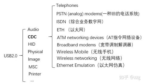 USB CDC Device Communication Flow Chart 的图像结果