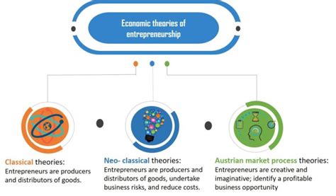 The economic theories of entrepreneurship