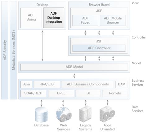 Image result for Oracle Integration ADF Desktop
