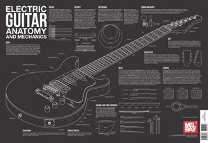Mel Bay Publications, Inc Electric Guitar Anatomy and Mechanics Wall ...