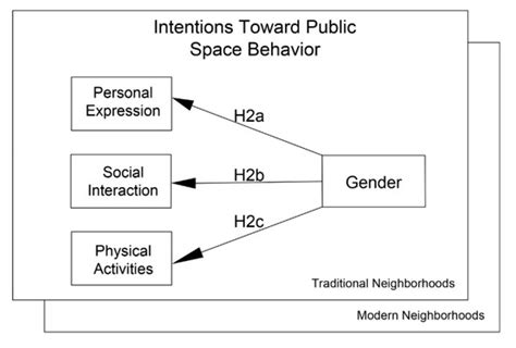 Public Space Behaviors and Intentions: The Role of Gender through the ...