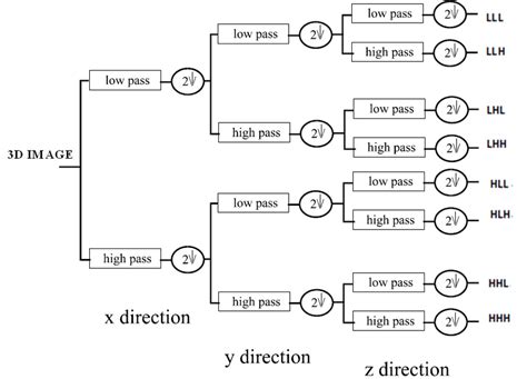Image result for Discrete Wavelet Transform