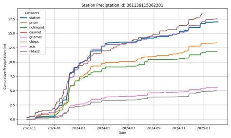 Image result for MATLAB Software Precipitation