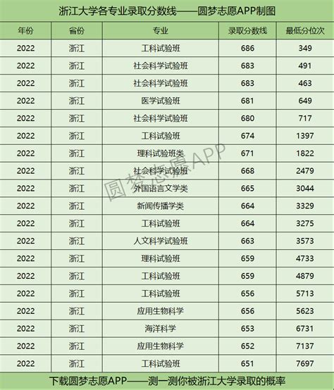 浙江省一本大学排名及分数线，浙江一本院校有哪些好的大学