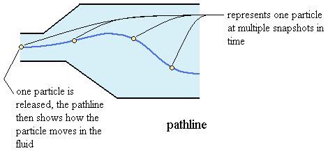 Image result for +Stream Line Streakline Path Line