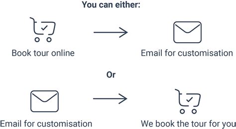 Image result for Booking Process Explained