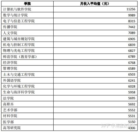 深圳所有大学录取分数线2023参考：2022年各高校在深圳录取分数线一览表