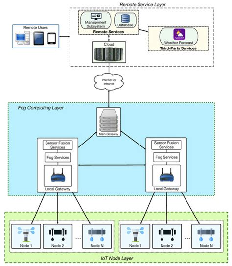 Design, Implementation, and Empirical Validation of an IoT Smart ...