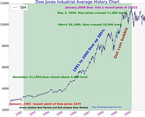 Dow Jones Industrial Average 1920