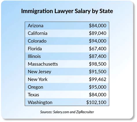 Immigration Lawyer Salaries in the United States 2025