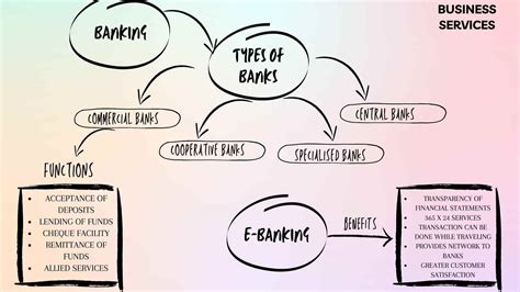 CBSE Business Services Class 11 Mind Map for Chapter 4 of Business ...