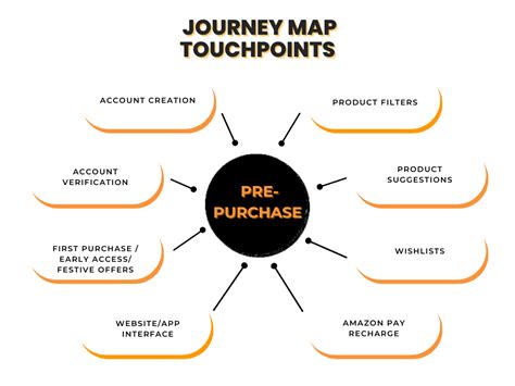 Image result for Retail Customer Order Process Map