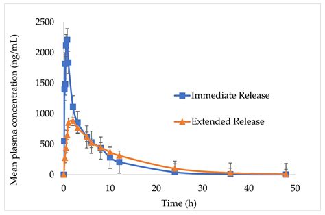 Development and In Vitro–In Vivo Correlation Evaluation of IMM-H014 ...