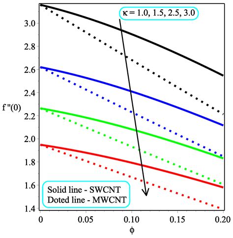 The Influence of Aligned MHD on Engine Oil-Based Casson Nanofluid with ...