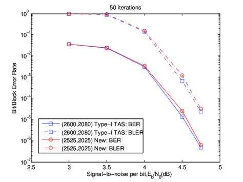 Image result for QC-LDPC Codes Implementation of Encoding