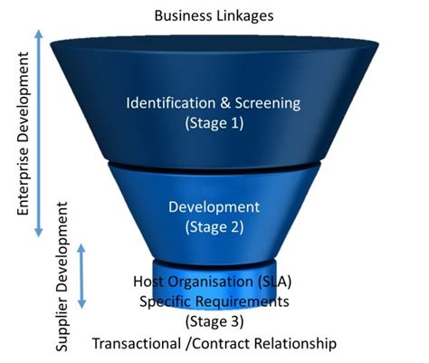 Image result for Funnel Development Funnel