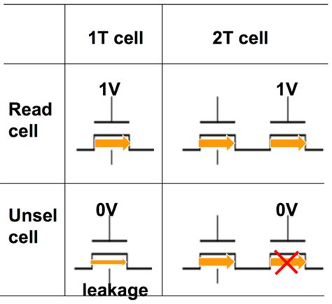 One-Transistor SRAM Stuffs More Into CMOS - Page 2 of 2 - EE Times