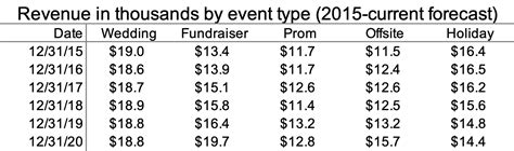 Data Table and Graph 的图像结果