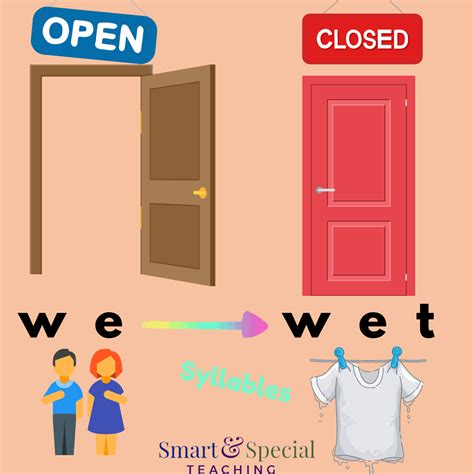 Open Vs Closed Syllables