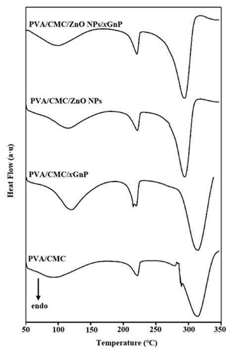 Effects of Ultrasonication Time on the Properties of Polyvinyl Alcohol ...