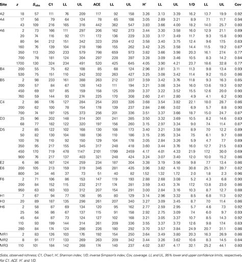 Frontiers | Analysis of Composition and Structure of Coastal to ...