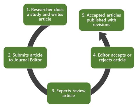 Image result for Peer-Reviewed Article Library