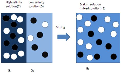 Harvesting Energy from Ocean: Technologies and Perspectives