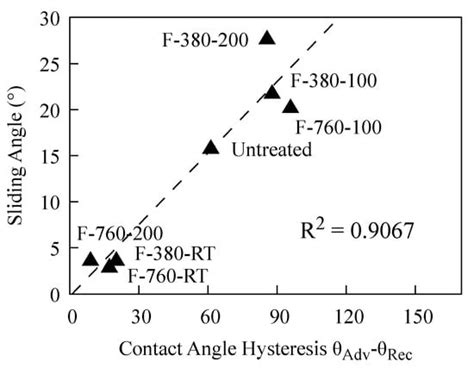 Applicability of Fluorine Gas Surface Treatment to Control Liquid ...