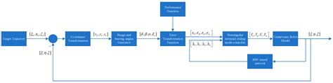 Neural Network Non-Singular Terminal Sliding Mode Control for Target ...
