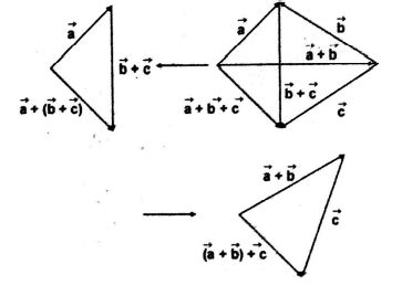Minimum number of unequal vectors which can give zero resultant are: