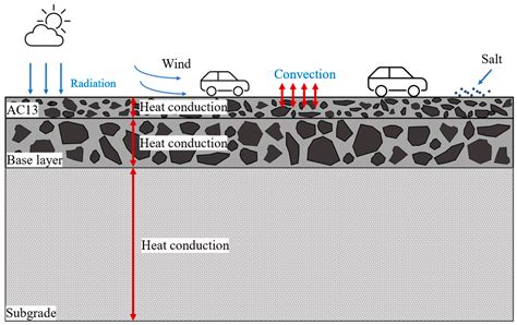 Multi-Scale Modeling and Damage Mechanisms of Asphalt Pavements Under ...