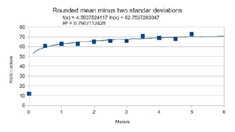 Logarithmic Regression Model 的图像结果