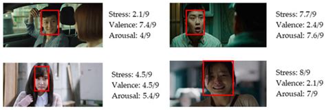 Stress Analysis with Dimensions of Valence and Arousal in the Wild
