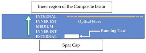 De-Bonding Numerical Characterization and Detection in Aeronautic Multi ...